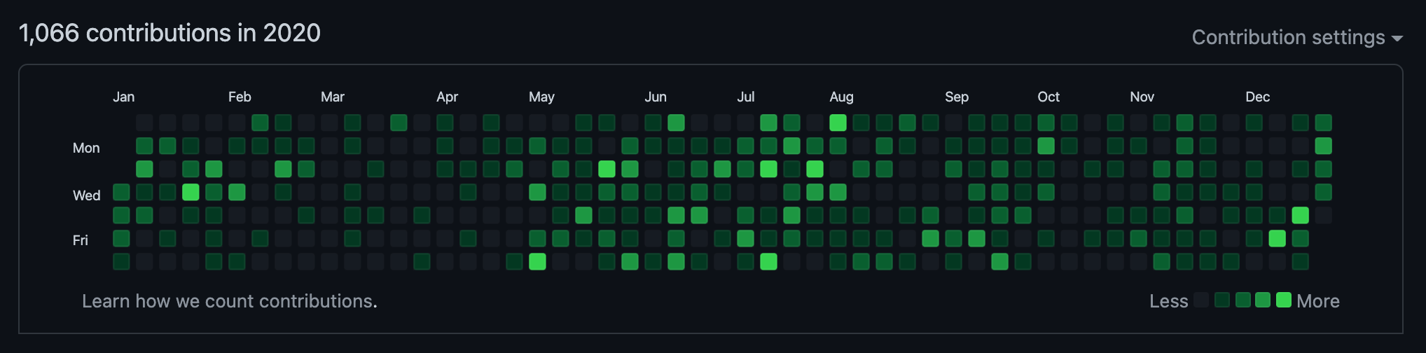 A heatmap of contributions to GitHub from a user's profile, where brighter colours indicate more contributions.
