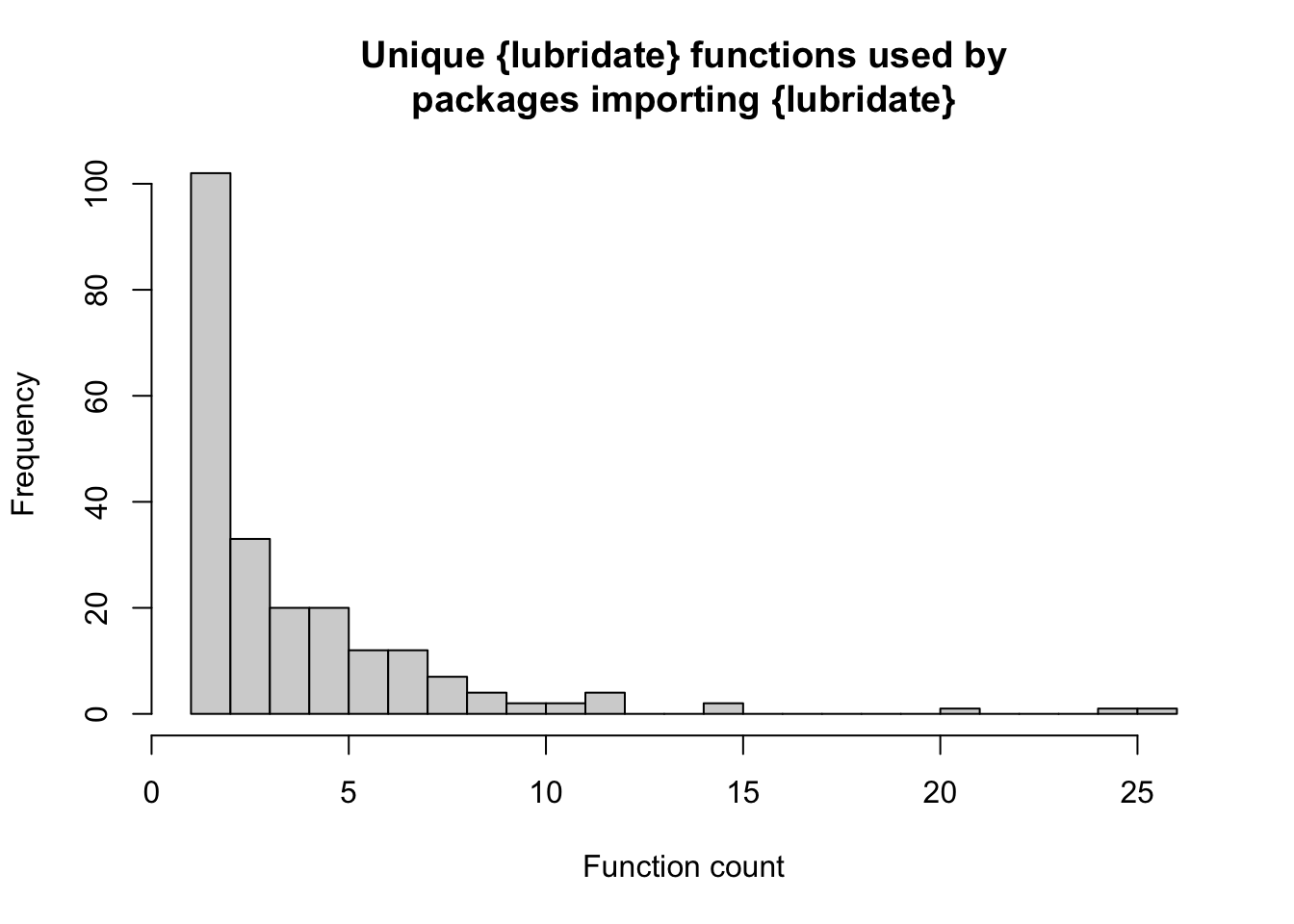 Histrogram of unique lubridate functions used by the packages that import lubridate. The vast majority are using 1 or 2, with a long tail out to about 25.